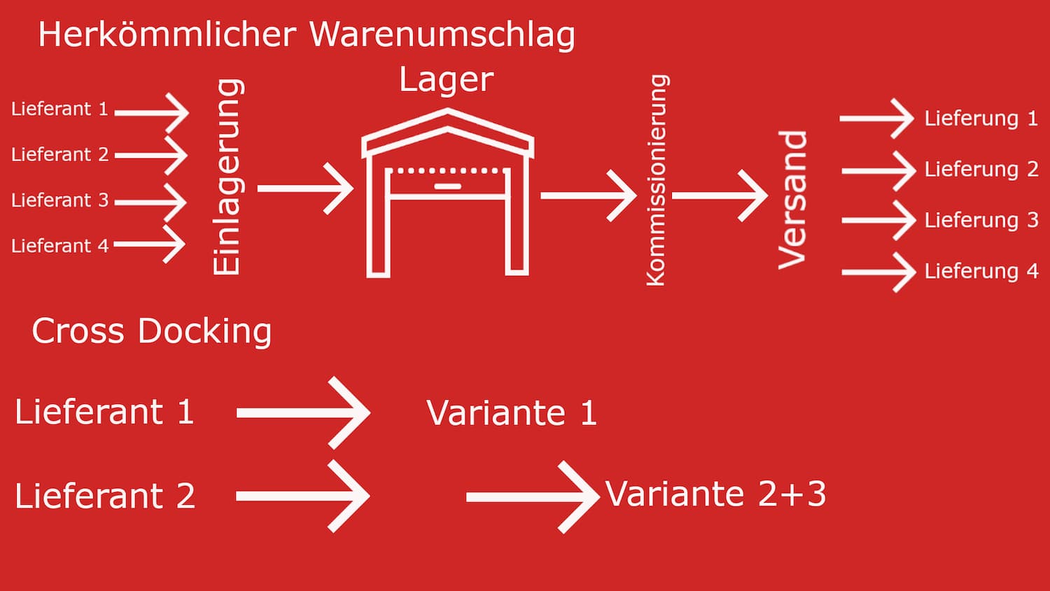 Solution de cross-docking COSYS